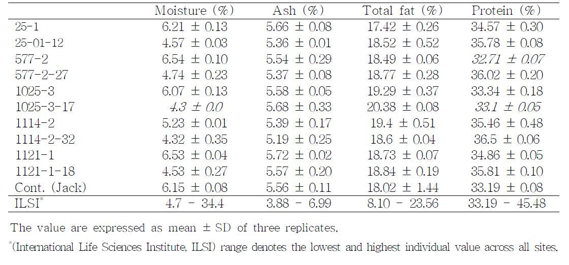 Proximate of harvested seed from transgenic soybean.