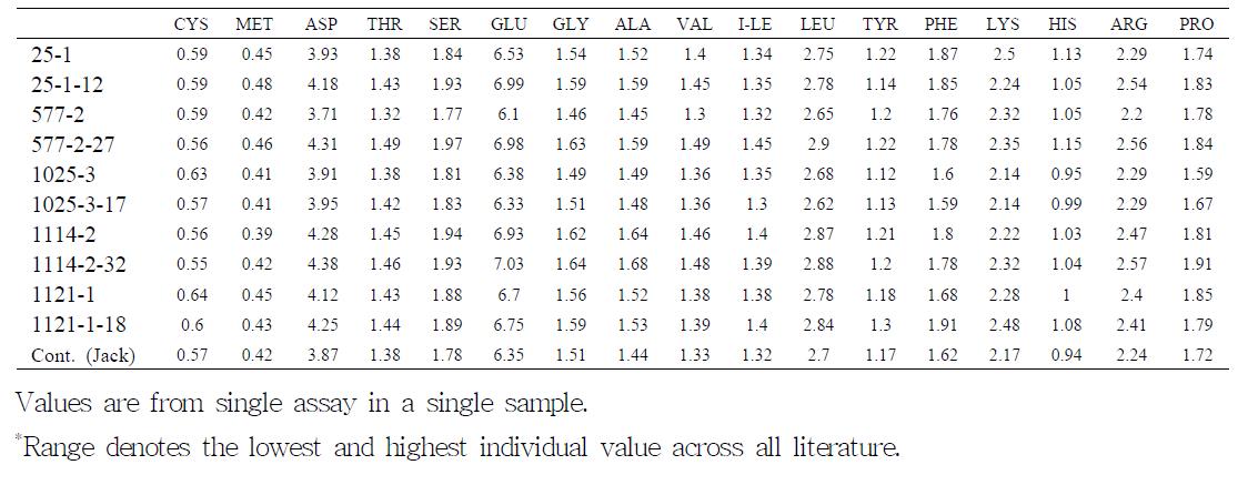 Amino acid composition of seed from transgenic soybeans.