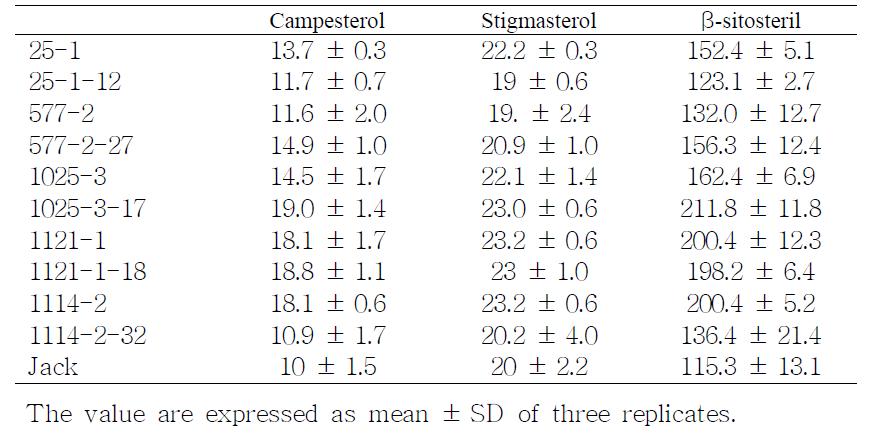 Phytosterols composition of seed from transgenic soybeans.