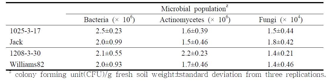 Number of microbial population in the rhizosphere soils cultivated with transgenic and non-transgenic soybeans