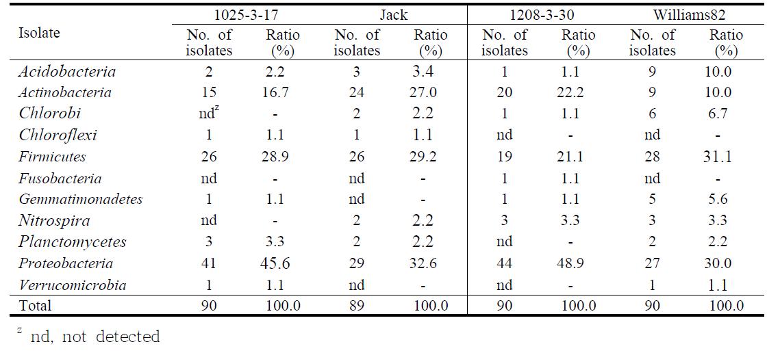 Bacteria isolated from the rhizosphere soils cultivated with transgenic and non-transgenic soybeans in the field sites