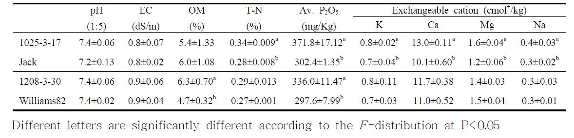 Soil chemical properties in the rhizosphere soils cultivated with transgenic and non-transgenic soybeans