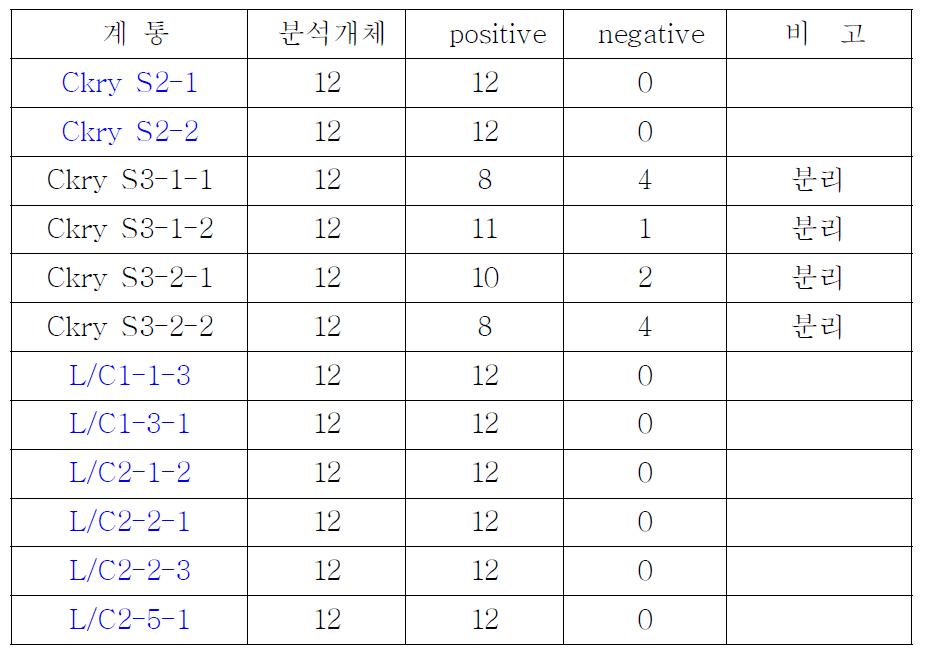 Cry1Ac/Ab Immunostrip을 이용한 고정계통 확인