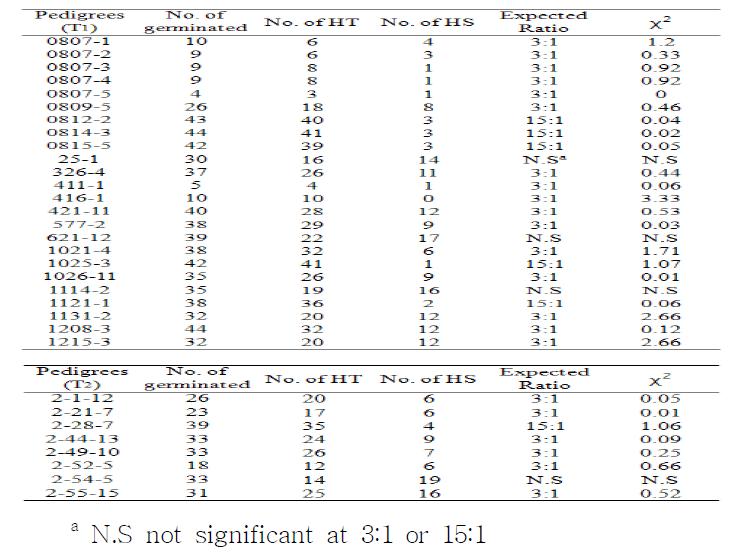 A summary of transgenic soybean(T1, T2) for herbicide tolerance test