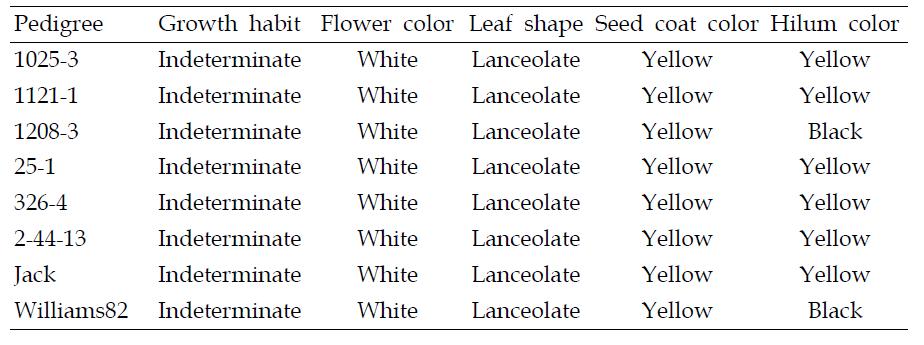 Morphological and ecological characteristics of transgenic soybean