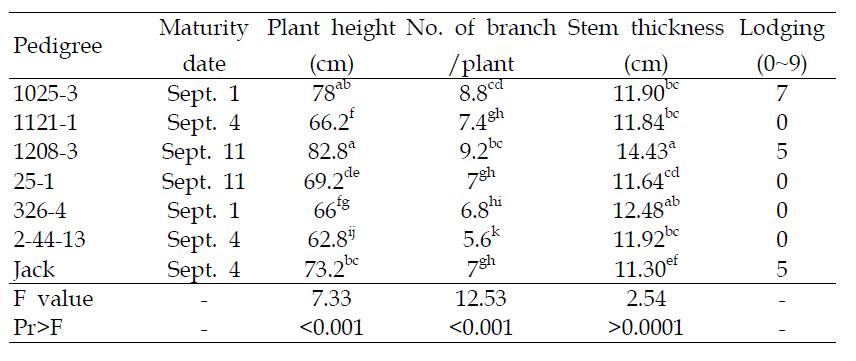 Agronomic characteristics of transgenic soybean