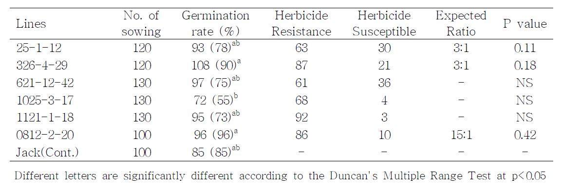 Germination rate and herbicide tolerance of transgenic soybean in 2010