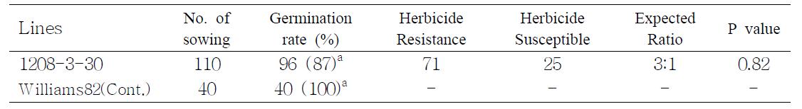 Germination rate and herbicide tolerance of transgenic soybean in 2010