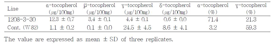 Tocopherol assay of transgenic soybean seed