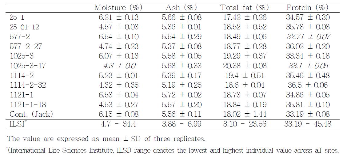 Proximate of harvested seed from transgenic soybean