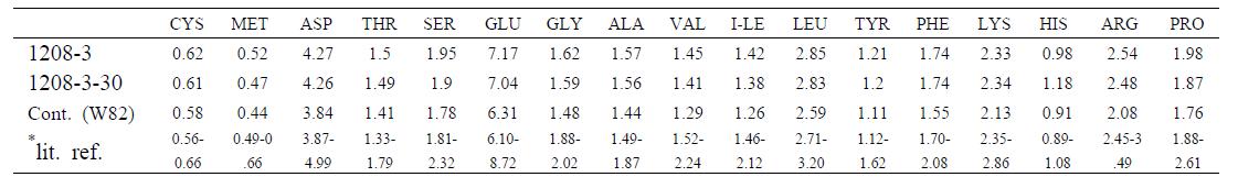 Amino acid composition of seed from transgenic soybeans.