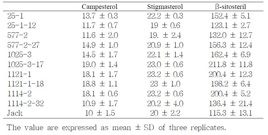 Phytosterols composition of seed from transgenic soybeans.