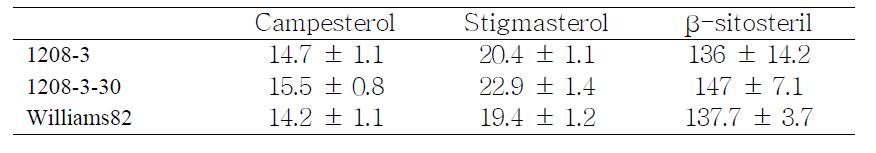 Phytosterols composition of seed from transgenic soybeans.