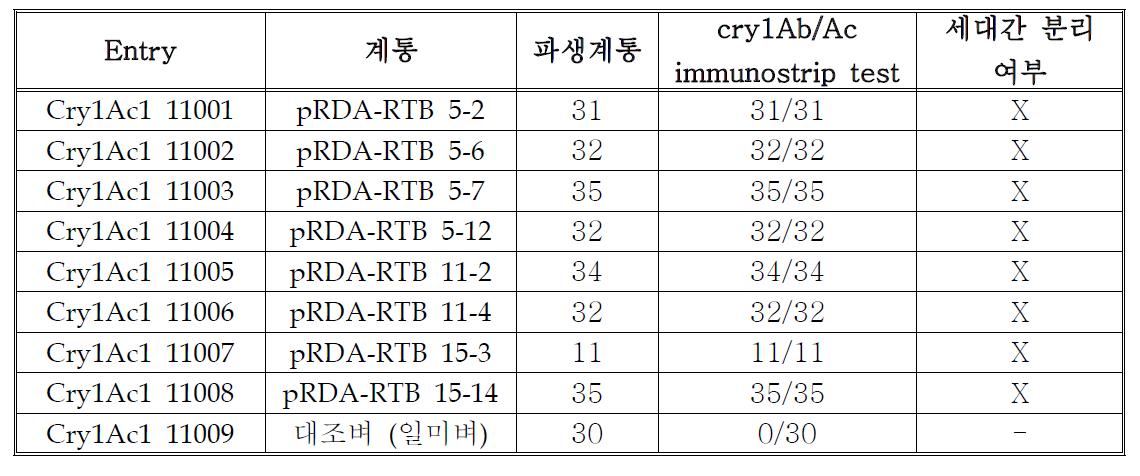 2011년도 무선발마커 해충저항성 벼의 cry1Ab/Ac immunostrip test 결과