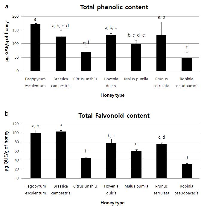밀원별 총페놀 및 플라보노이드 함량 비교