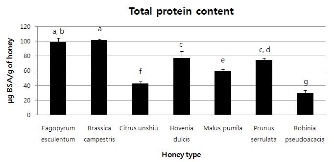 밀원별 단백질 함량 비교
