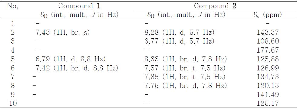 화합물 1 (500 MHz, CD3OD)과 화합물 2 (600 MHz, CD3OD)의 NMR data