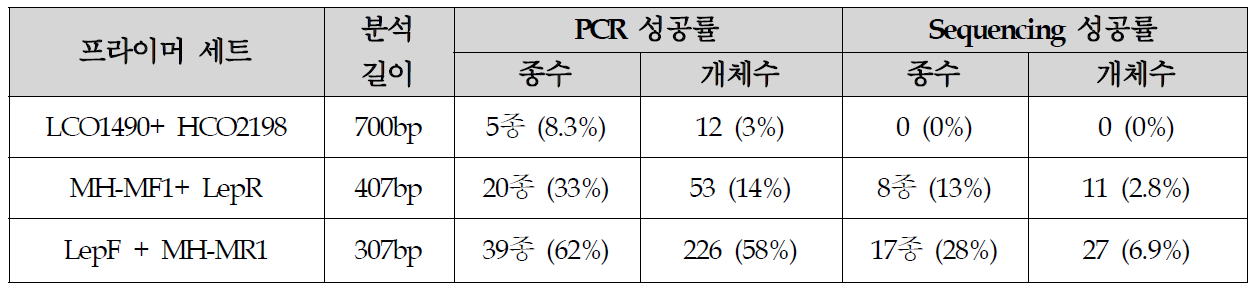 30∼60년 장기건조표본에서 프라이머세트별 PCR 및 염기분석 성공률