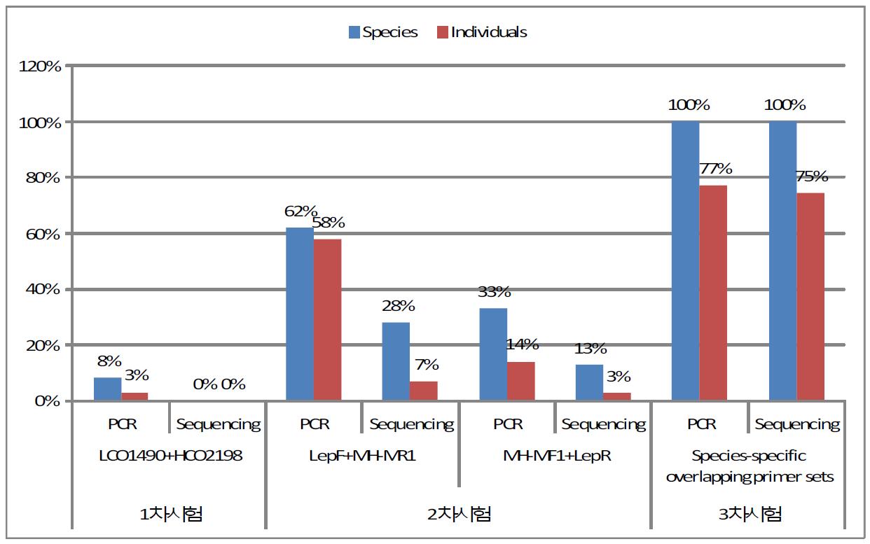 프라이머세트 종류별 PCR 및 염기서열분석 성공률 비교