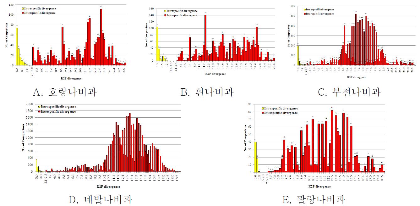 나비류 과별 바코딩 갭