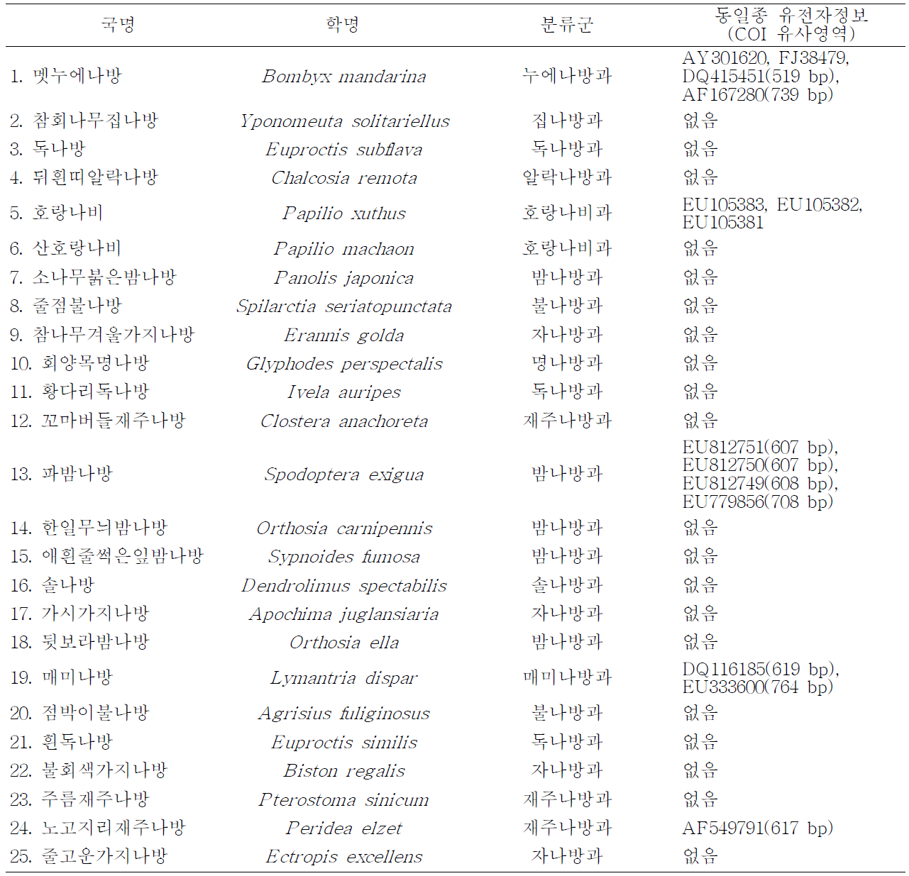 2009년 주요 농업곤충 25종에 대한 DNA 바코드 영역 분석 (25종)