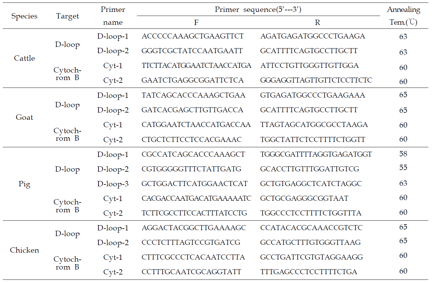 mtDNA 증폭에 이용된 축종별 primer 정보