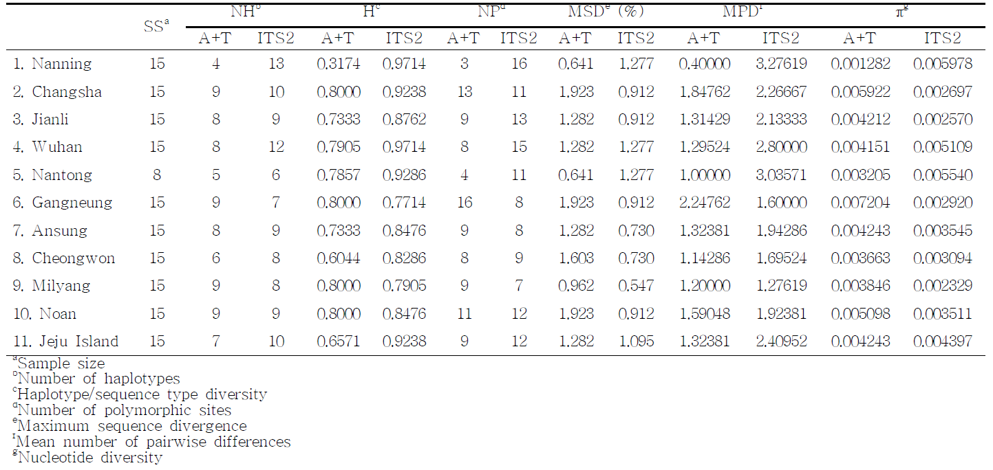 담배거세미나방의 A+T-rich region 와 ITS2 영역의 지역 내 다양성 분석 결과