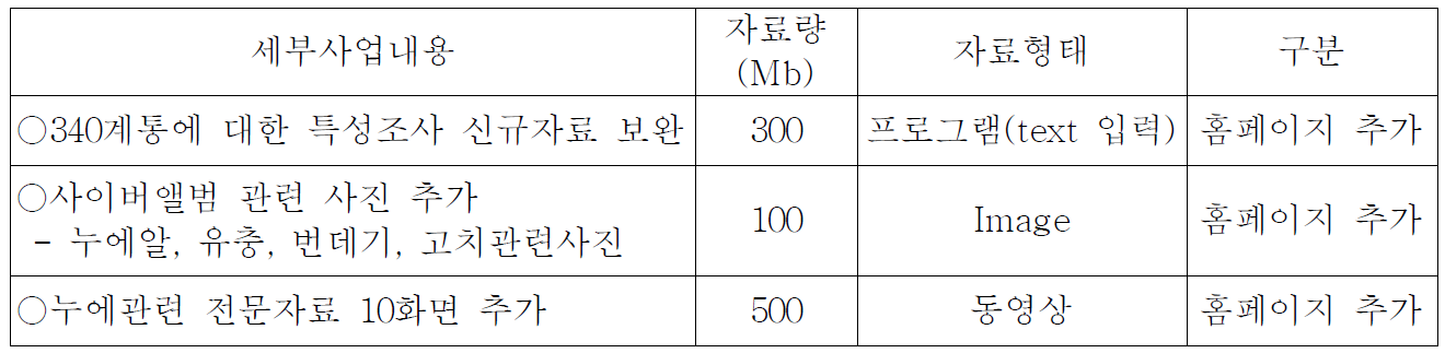 누에 유전자원 DB 홍페이지 보완 내용