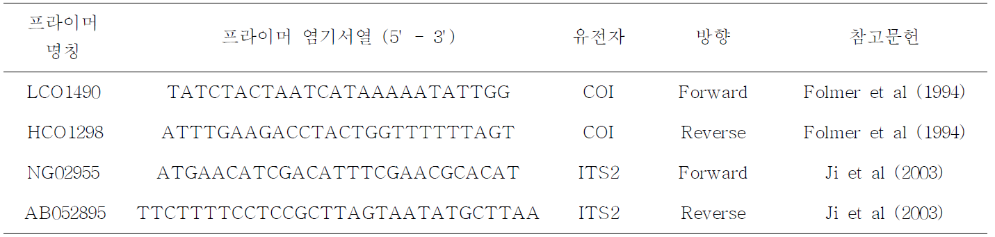 PCR에 사용된 프라이머 정보