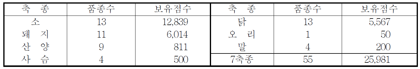 가축유전자원책임기관 보유 DNA 유전자원