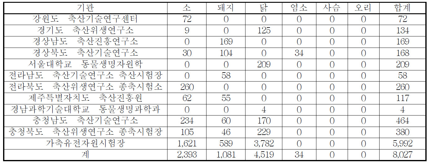 가축유전자원종합관리시스템(Agrims) 입력자료 현황