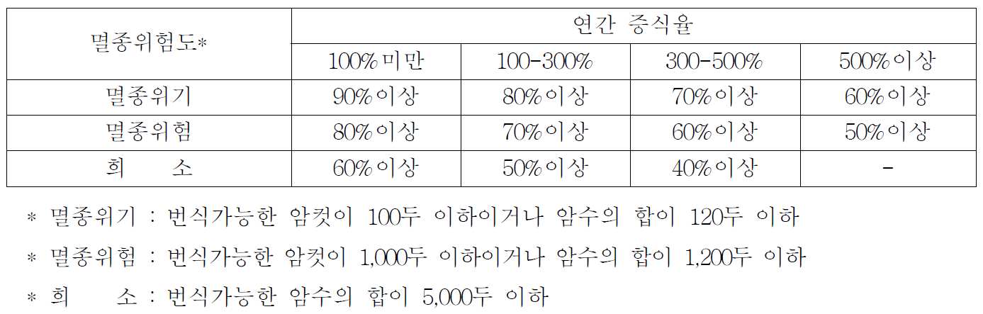 연간 증식율에 따른 교배암컷의 동종교배 비율(가금류 제외)