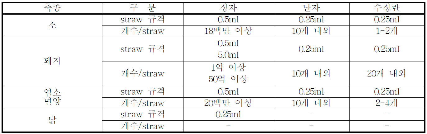 축종별 자원종류별 straw 규격 및 straw당 보존수