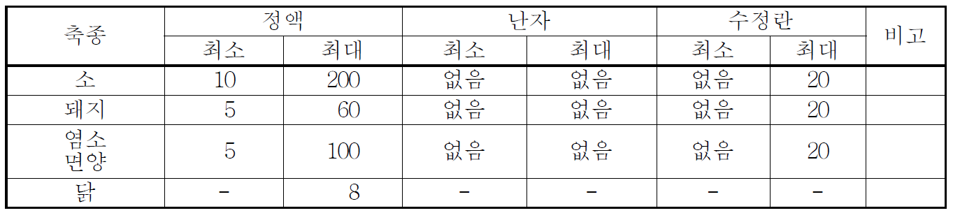 축종별, 유전자원의 종류별 개체당 보존량