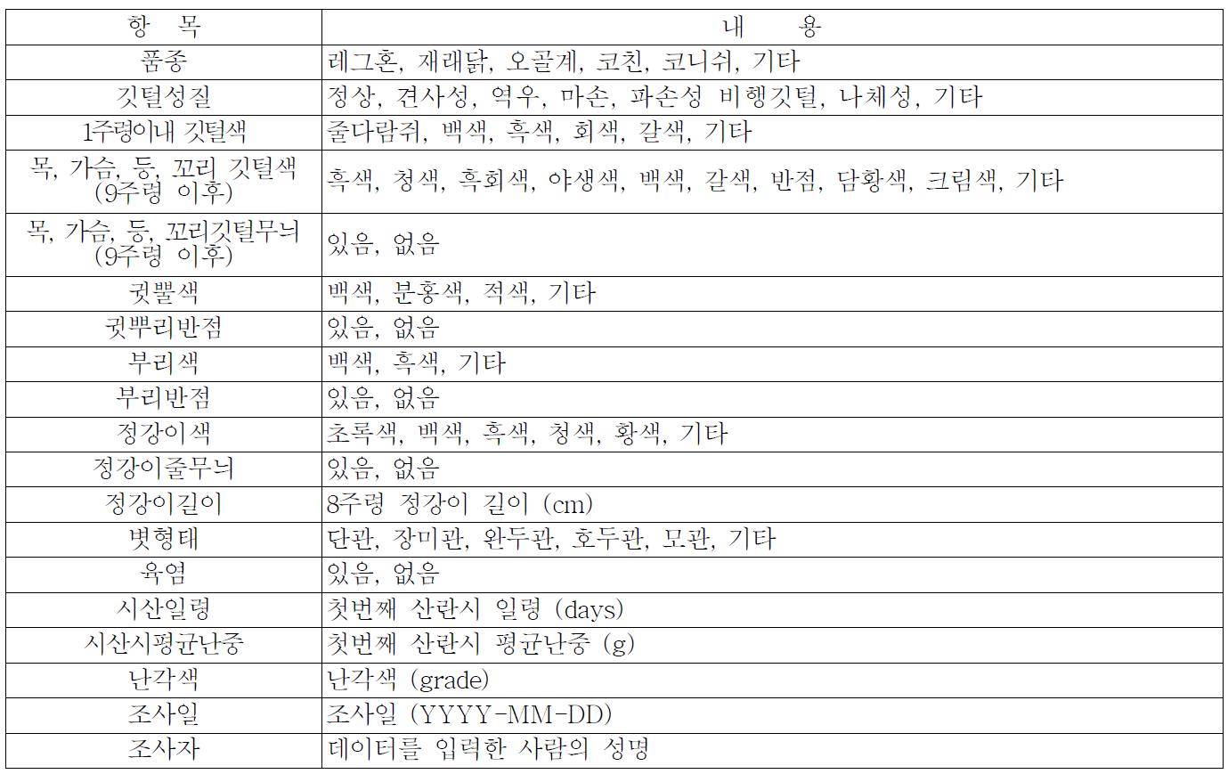 닭의 외모특성과 관련된 조사항목