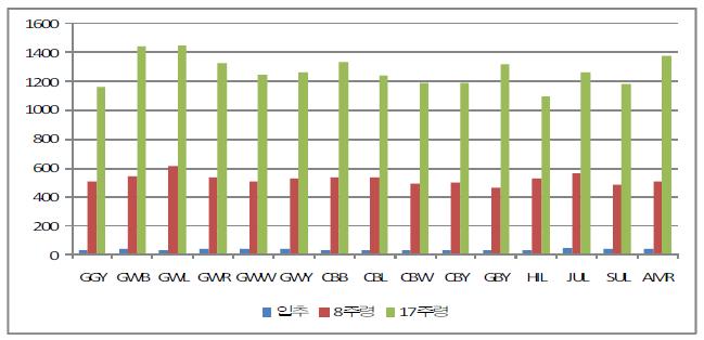 품종/계통별 체중