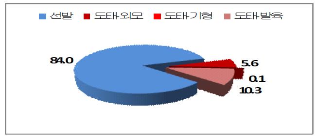 암컷의 선발/도태 비율