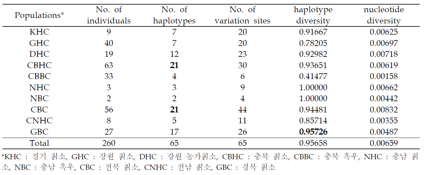 mtDNA D-loop 영역에 기초한 집단별 유전적 다양성 결과