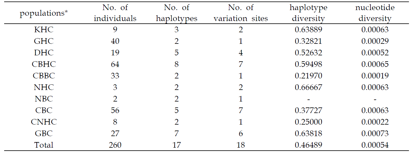 mtDNA Cyt-B 유전자 분석에 기초한 집단별 유전적 다양성 결과