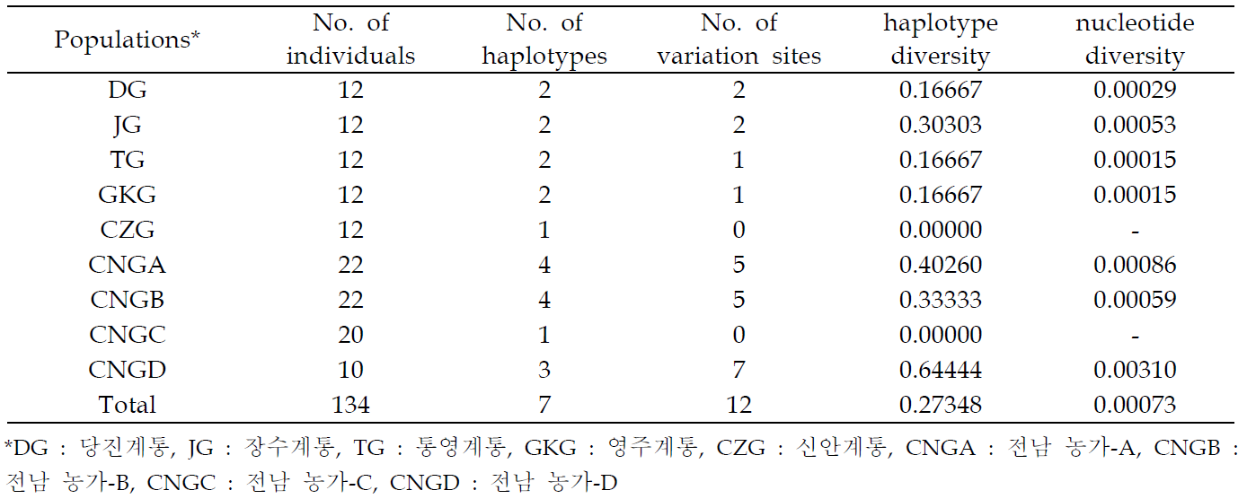 mtDNA Cyt-B 유전자 분석에 기초한 집단별 유전적 다양성 분석