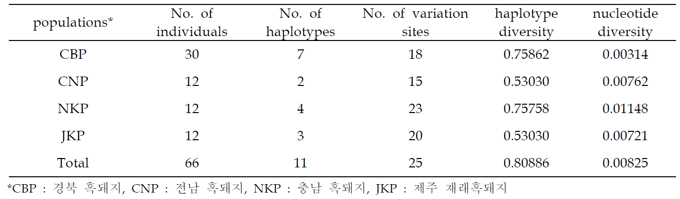 mtDNA D-loop 영역 분석에 기초한 집단별 유전적 다양성분석 결과