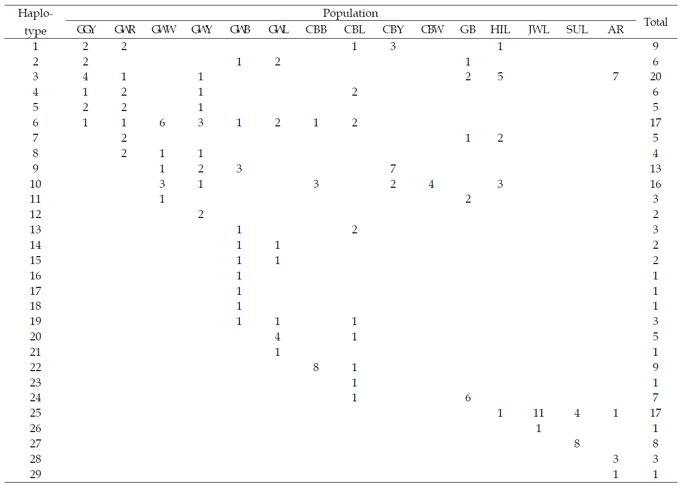 mtDNA D-loop 분석에 기초한 집단별 haplotype 분포 양상