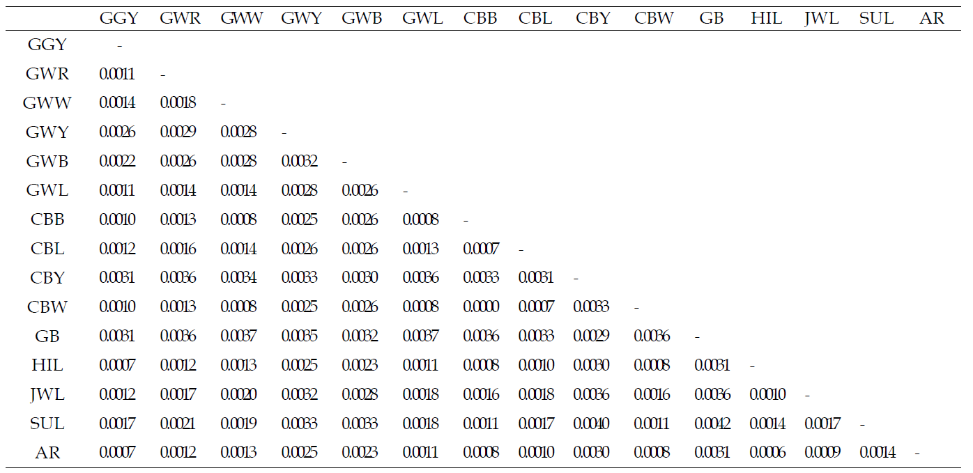 mtDNA Cyt-B 영역에 기초한 집단별 유전적 거리지수(Dxy)