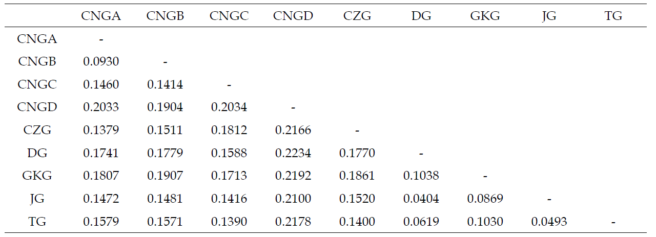 MS 표지 분석에 기초한 집단간 유전적 거리지수(DA distance)