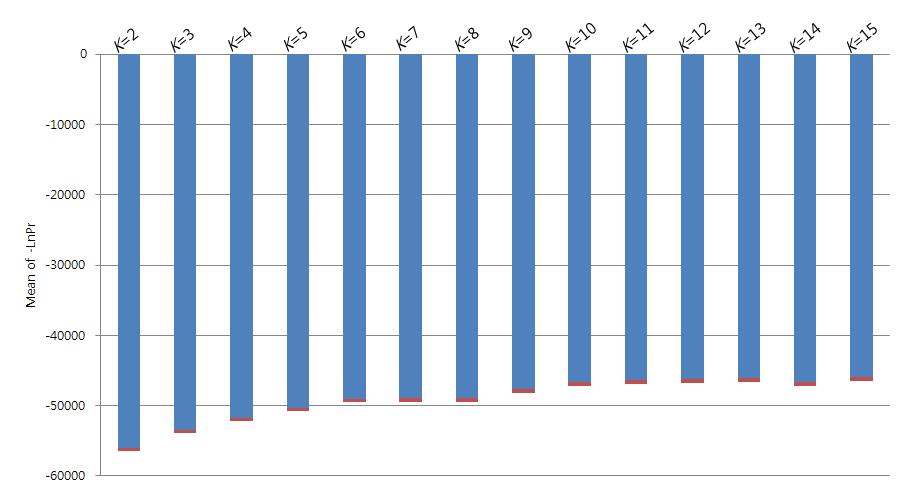 STRUCTURE software를 이용한 K =2에서 K =15까지의 Bayes 분석