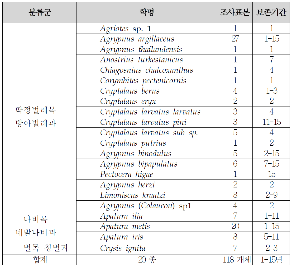 1∼15년 장기건조표본 선발목록