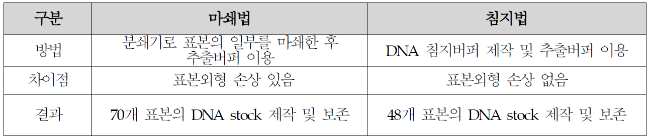 마쇄법과 침지법을 이용한 G-DNA 추출방법 비교