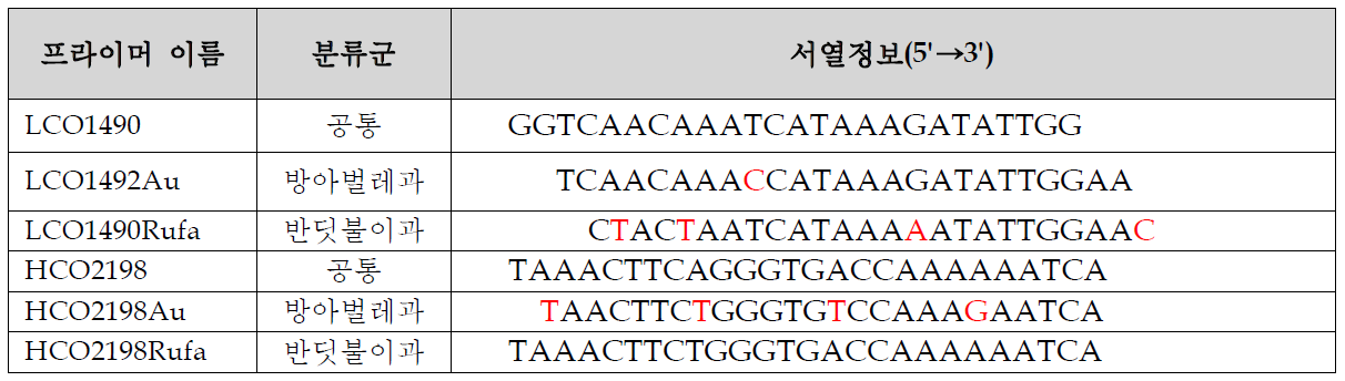 공통프라이머와 맞춤형 프라이머 염기서열의 불일치 정도