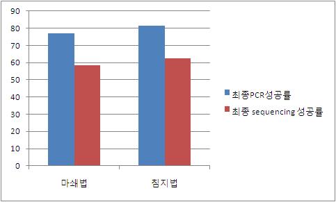 표본 마쇄법과 침지법에서의 최종 PCR 및 seqeuncing 성공률