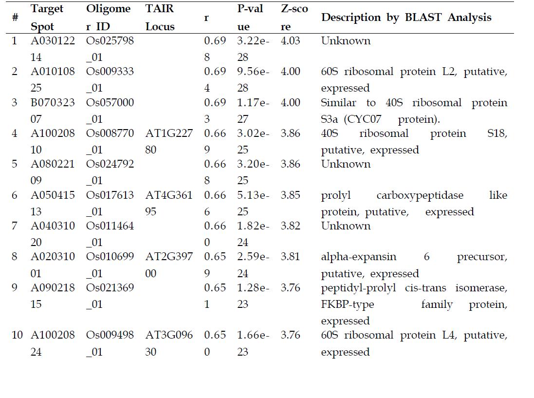 Partial list of co-expressed genes of a ribosomal protein L7Ae